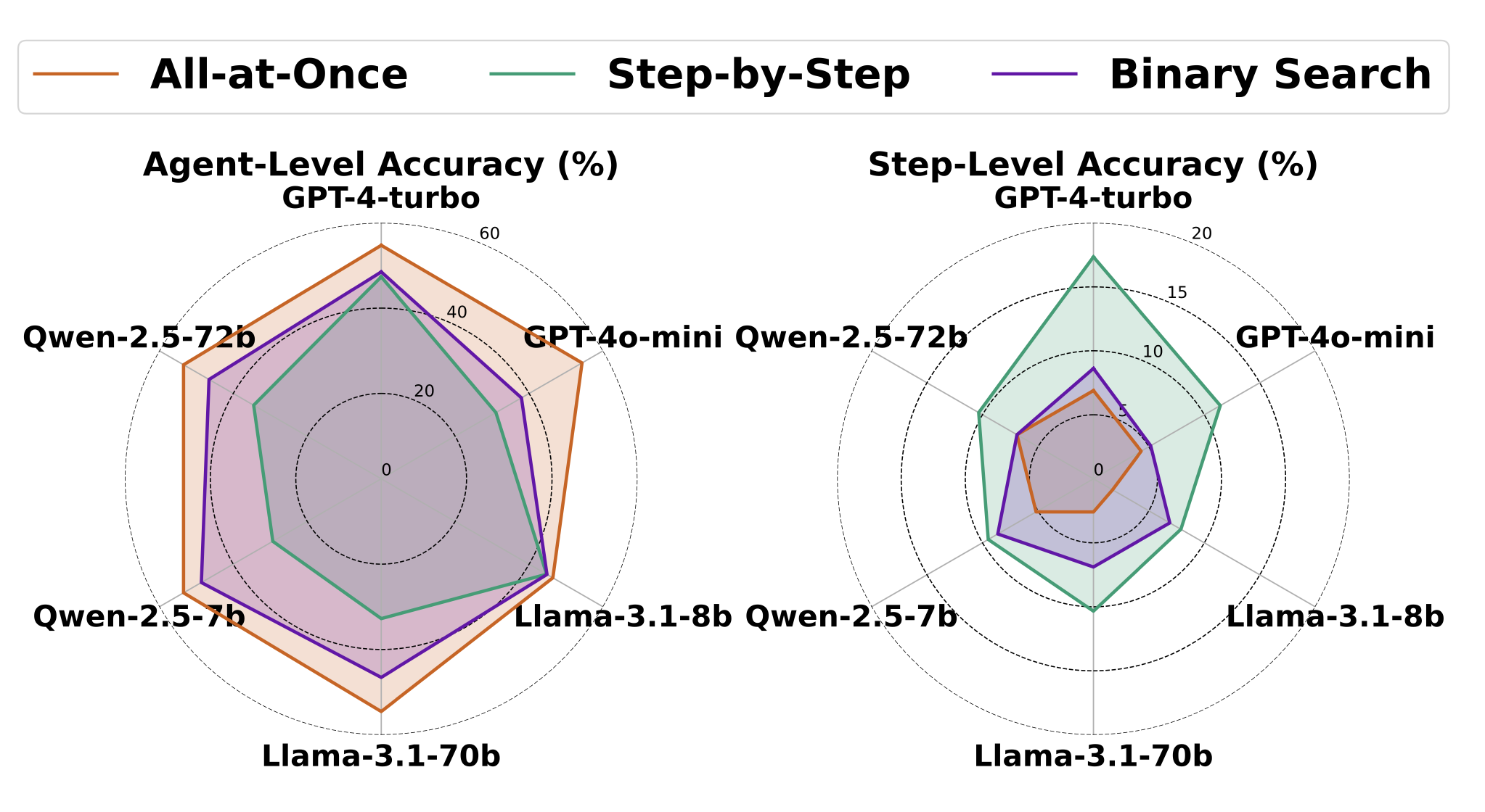 Model Ablation Study