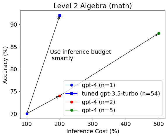 level 2 algebra