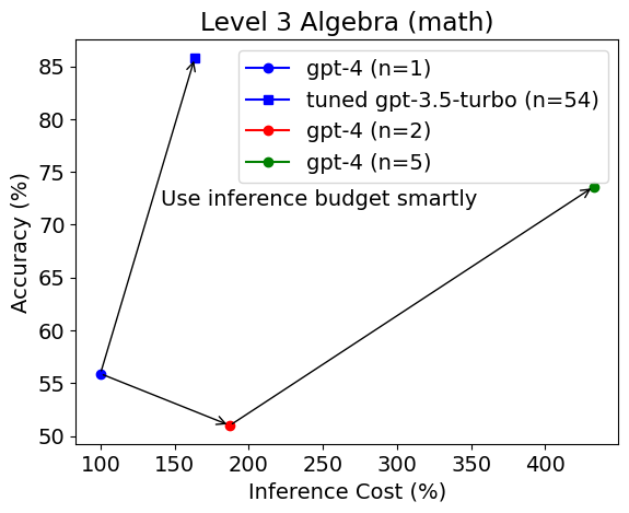 level 3 algebra