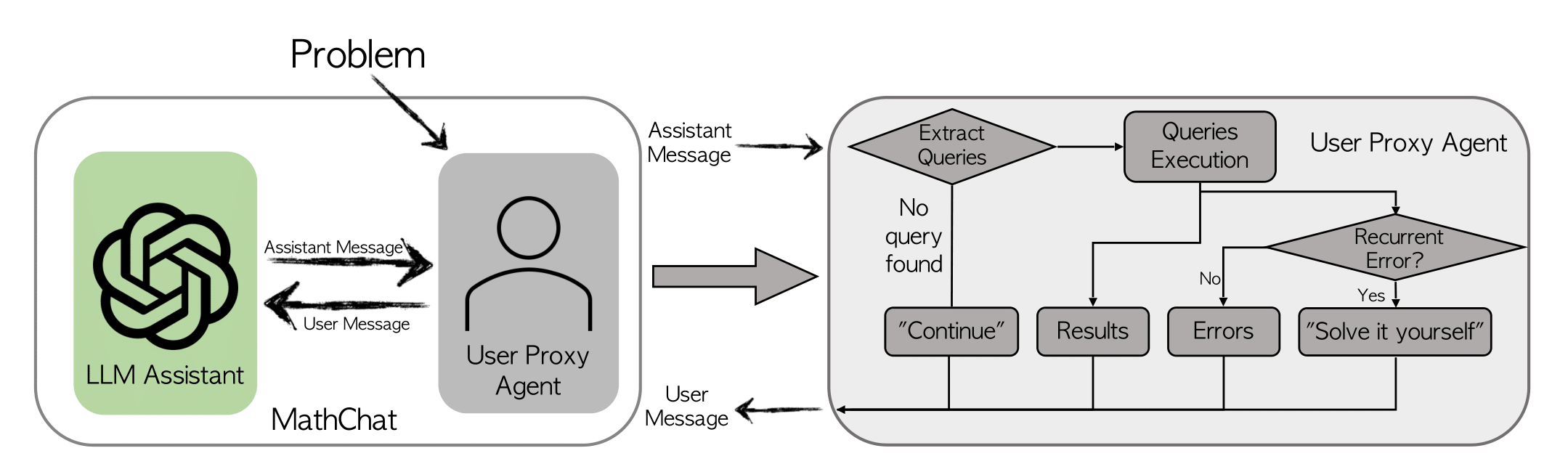 MathChat WorkFlow