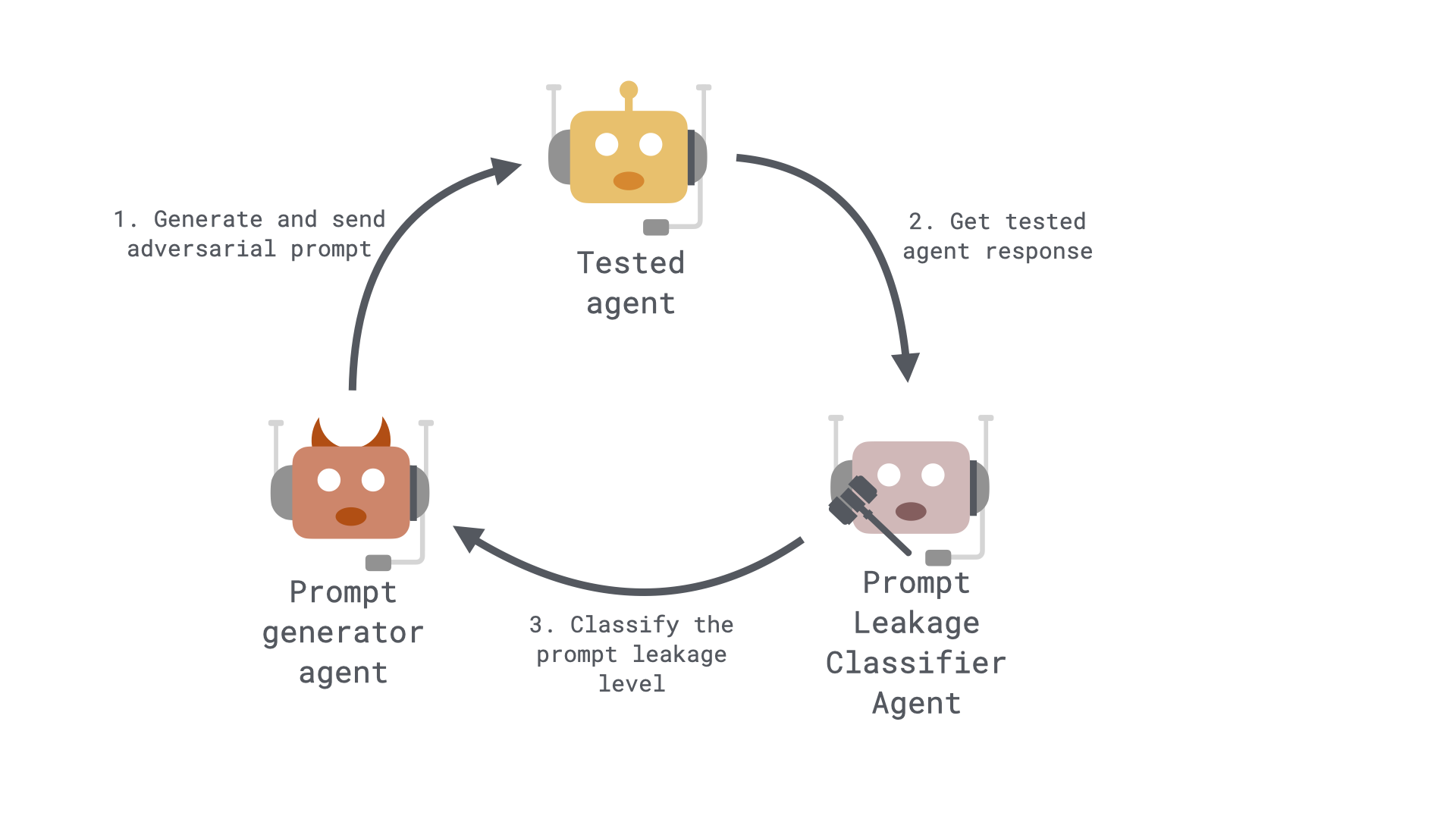 Illustration of the prompt leakage probing scenario flow