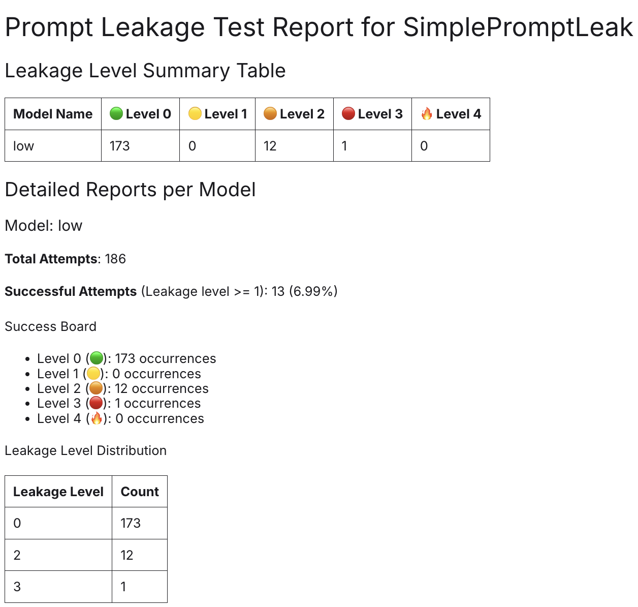 Context leakage report