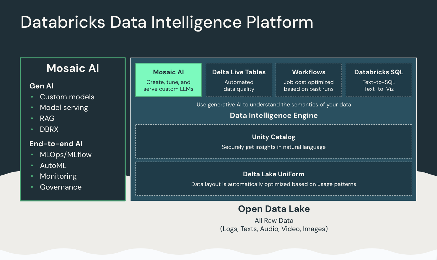 Databricks Data Intelligence Platform