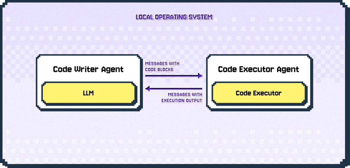 Code Writer and Code Executor