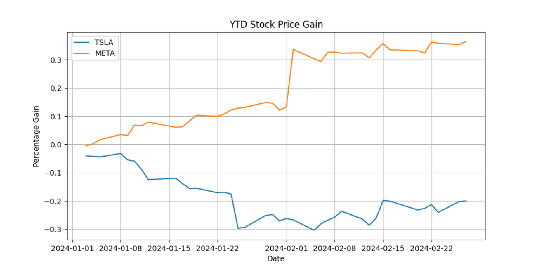 Code Executor Stock Chart