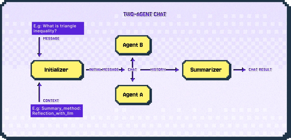 Two-agent chat