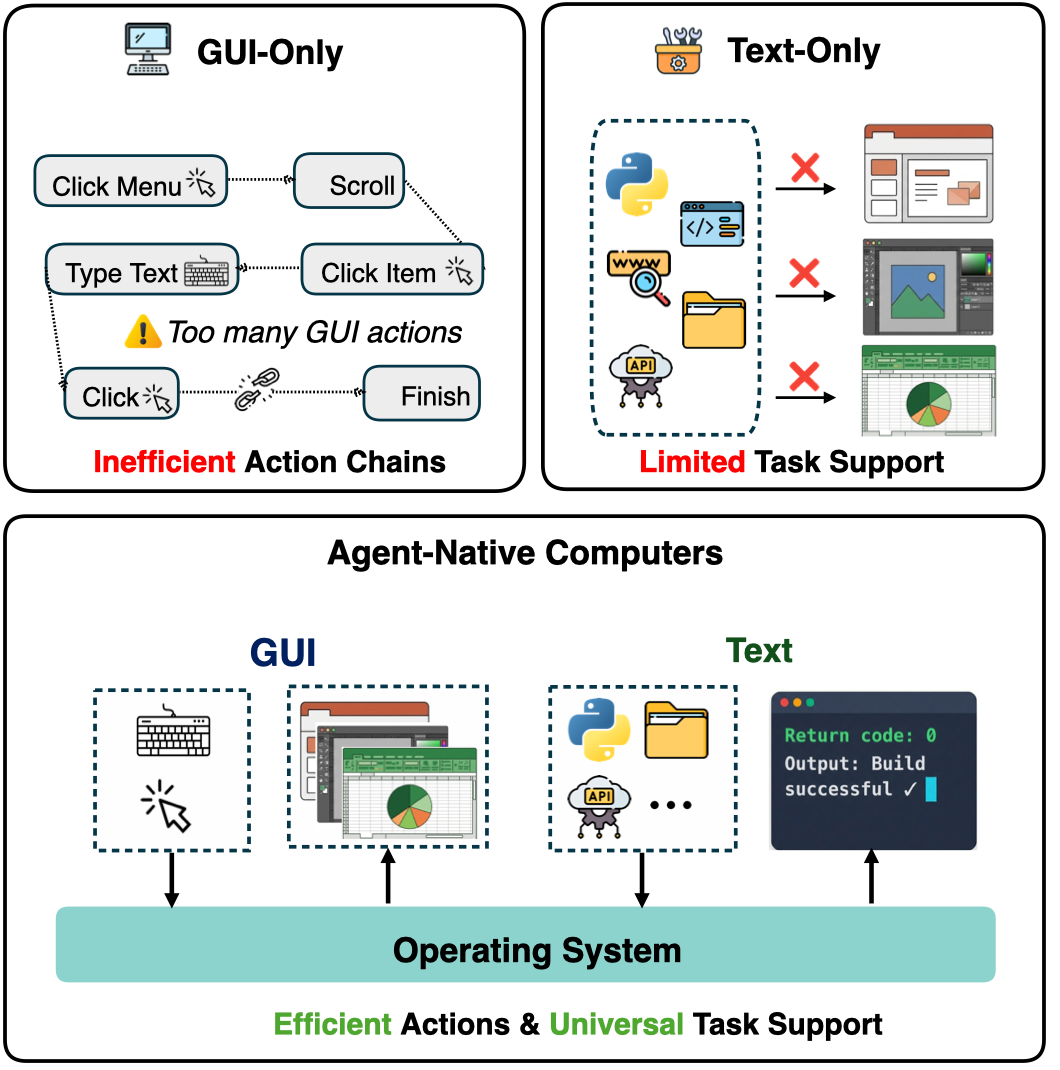 Teaser comparing GUI-only agents, tool-only agents, and unified agent-native computers