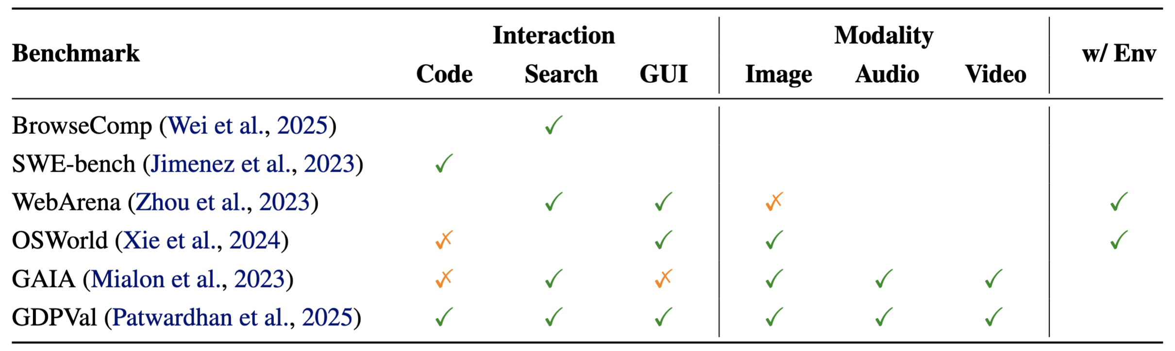 Table motivating unified digital-agent environments
