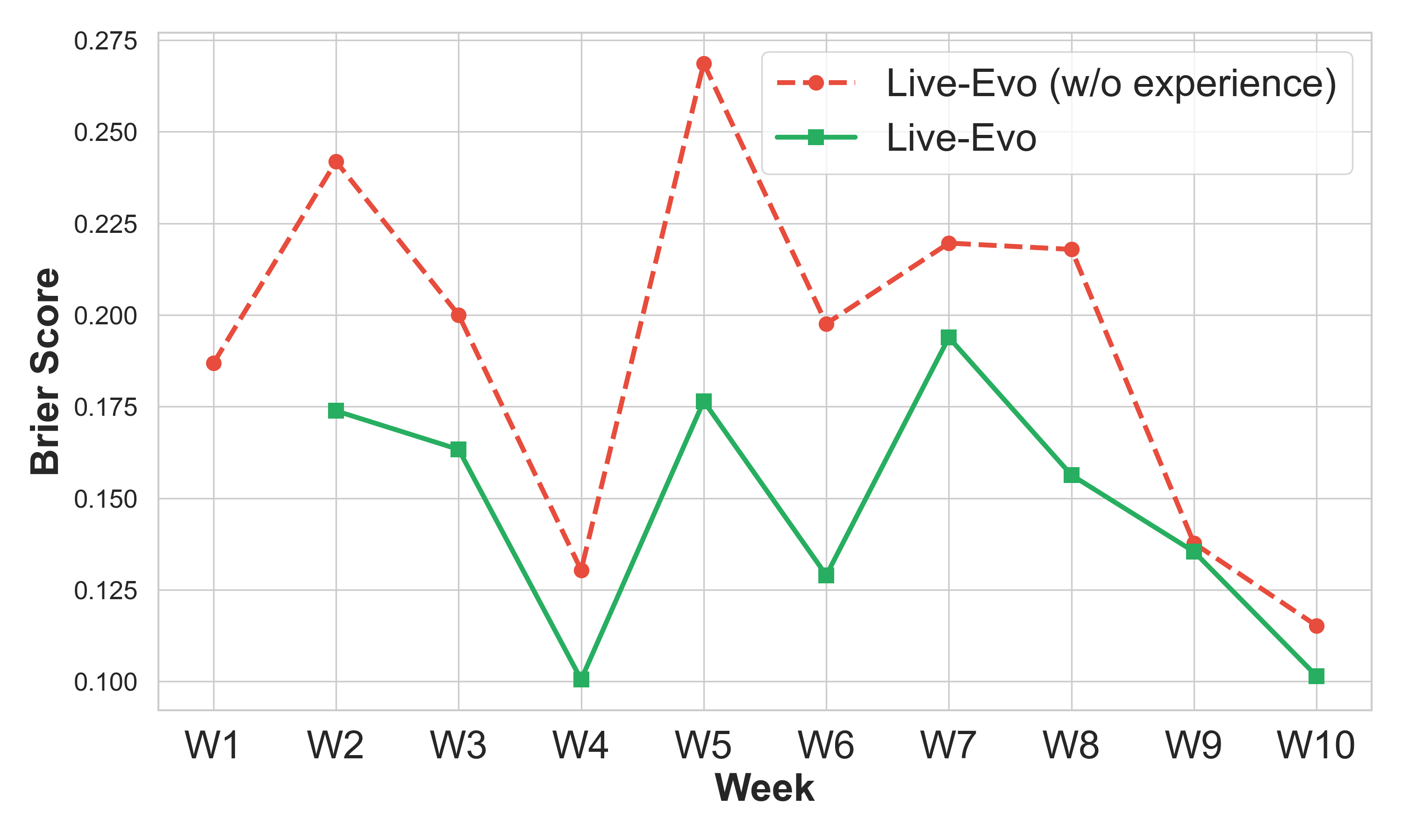 Brier Score Comparison