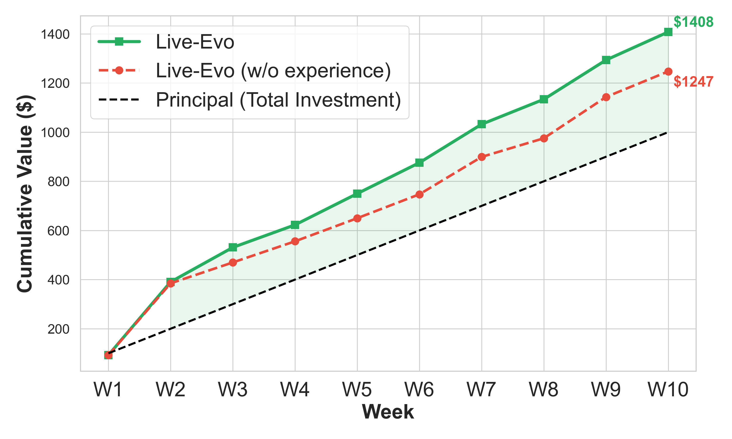 Cumulative Portfolio Value